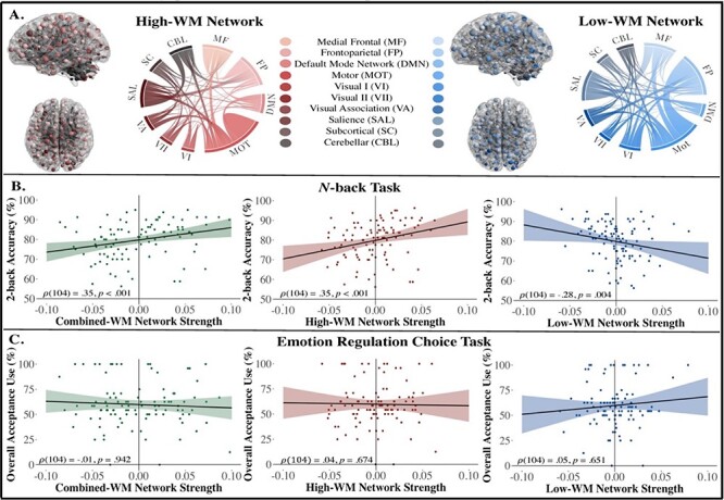 Using connectome-based models of working memory to predict emotion regulation in older adults.