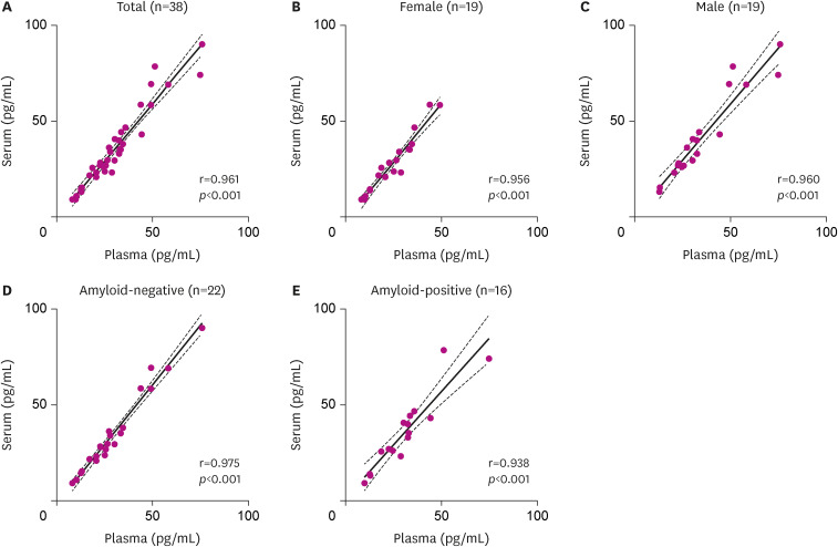 Comparing Neurofilament Light Chain Levels in Serum and Plasma.