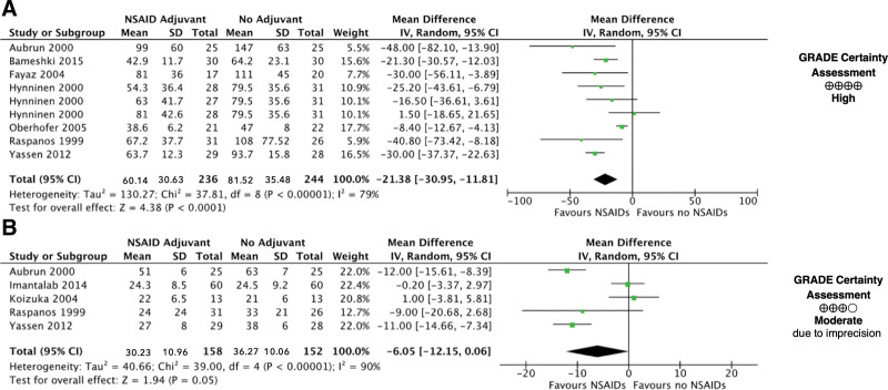 Systemic Nonsteroidal Anti-Inflammatories for Analgesia in Postoperative Critical Care Patients: A Systematic Review and Meta-Analysis of Randomized Control Trials.