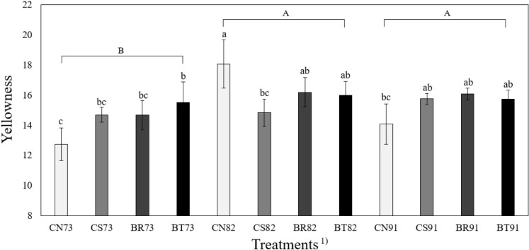 Analysis of Quality and Color Properties according to the Gas Composition (Modified Atmosphere Packaging) of Pork Sous-Vide Ham Preserved in Natural Brine.