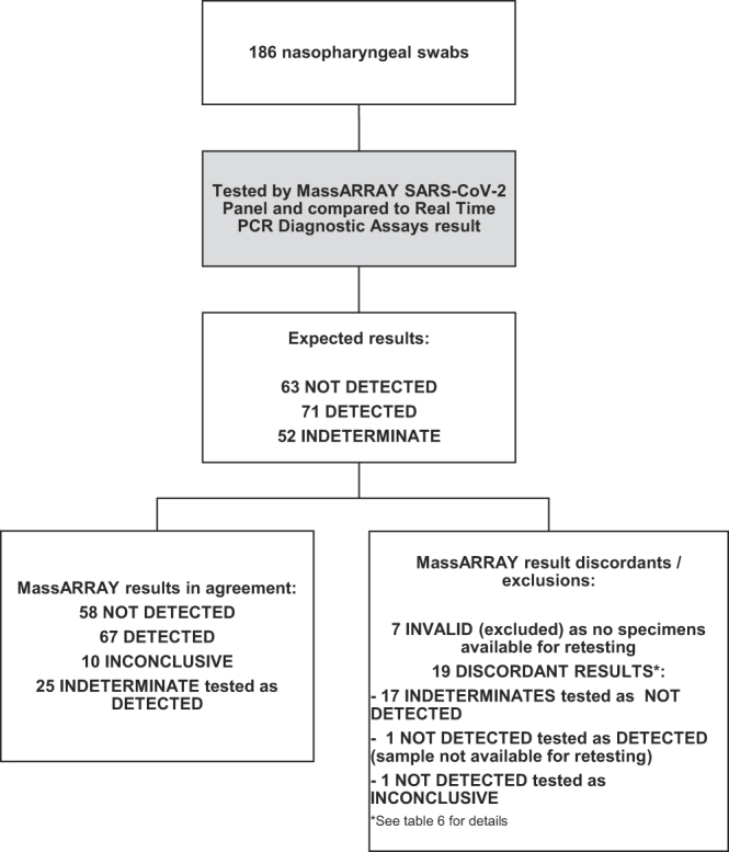 Performance of MassARRAY system for the detection of SARS-CoV-2 compared to real-time PCR.