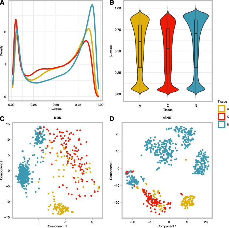 Epigenome-wide methylation analysis of colorectal carcinoma, adenoma and normal tissue reveals novel biomarkers addressing unmet clinical needs.