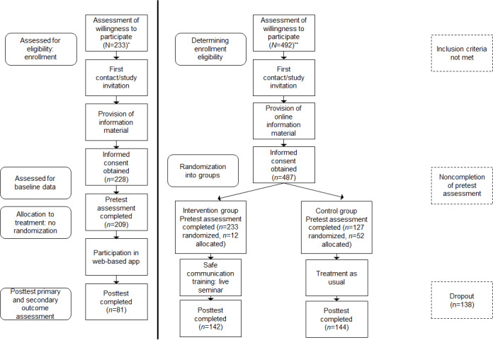 Comparing the Effectiveness of a Web-Based Application With a Digital Live Seminar to Improve Safe Communication for Pregnant Women: 3-Group Partially Randomized Controlled Trial.