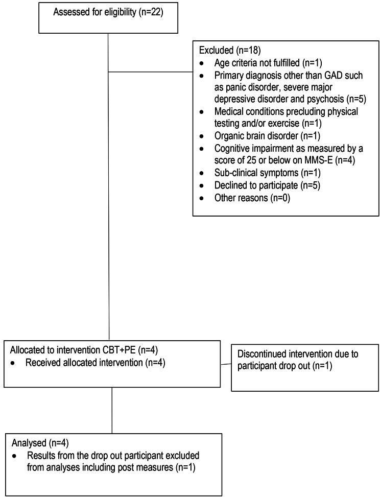 Physical exercise augmented cognitive behaviour therapy for older adults with generalised anxiety disorder (PEXACOG): a feasibility study for a randomized controlled trial.