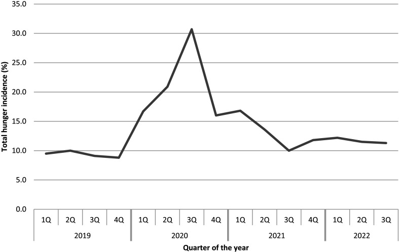 Food and nutrition security in the Philippines during the COVID-19 pandemic.