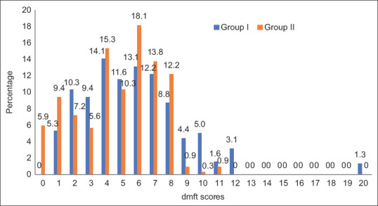 Predictors of Caries Risk among Egyptian Children Attending Pediatric Dental Clinics at a University Hospital.