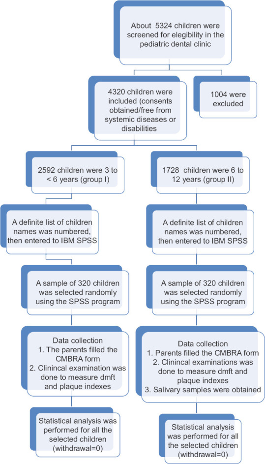 Predictors of Caries Risk among Egyptian Children Attending Pediatric Dental Clinics at a University Hospital.