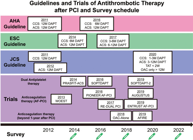 Temporal Trends in Antithrombotic Therapy for Patients With Atrial Fibrillation Undergoing Percutaneous Coronary Intervention From 2014 to 2022 in Japan.