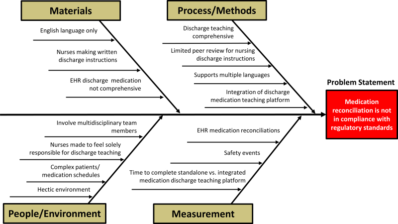 A Quality Improvement Initiative to Improve Pediatric Discharge Medication Safety and Efficiency.