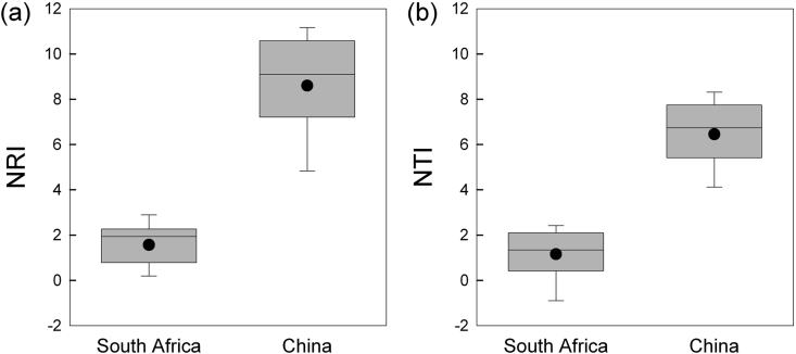 Intercontinental comparison of phylogenetic relatedness in introduced plants at the transition from naturalization to invasion: A case study on the floras of South Africa and China