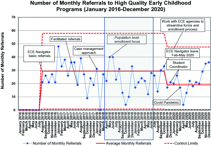 Using Quality Improvement to Design Early Childhood Services Navigation in Primary Care.