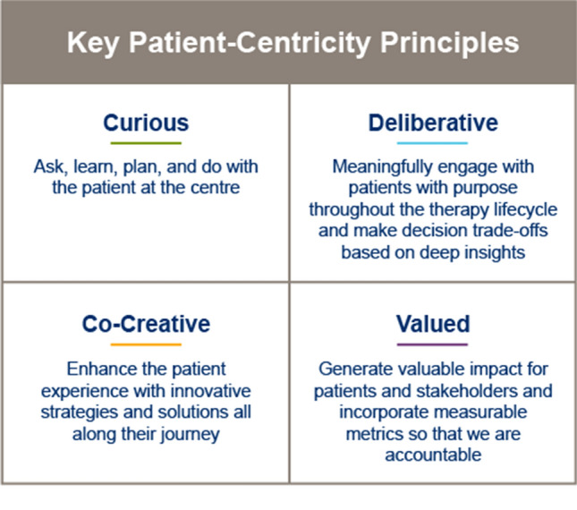 Embedding Patient-Centricity by Collaborating with Patients to Transform the Rare Disease Ecosystem.