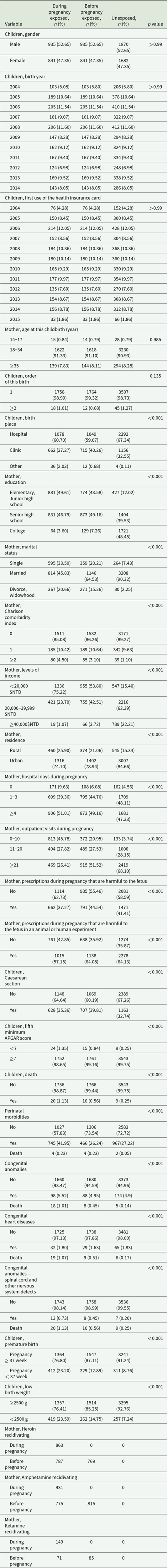 Substance use before or during pregnancy and the risk of child mortality, perinatal morbidities and congenital anomalies.