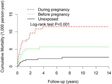 Substance use before or during pregnancy and the risk of child mortality, perinatal morbidities and congenital anomalies.