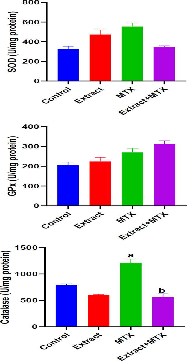 Nephroprotective effects of <i>Datura stramonium</i> leaves against methotrexate nephrotoxicity via attenuation of oxidative stress-mediated inflammation and apoptosis in rats.