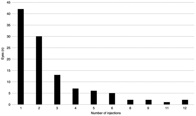 Dexamethasone intravitreal implant for macular edema and some other rare indications in uveitis.