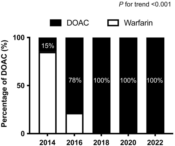 Temporal Trends in Antithrombotic Therapy for Patients With Atrial Fibrillation Undergoing Percutaneous Coronary Intervention From 2014 to 2022 in Japan.