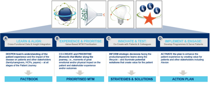 Embedding Patient-Centricity by Collaborating with Patients to Transform the Rare Disease Ecosystem.