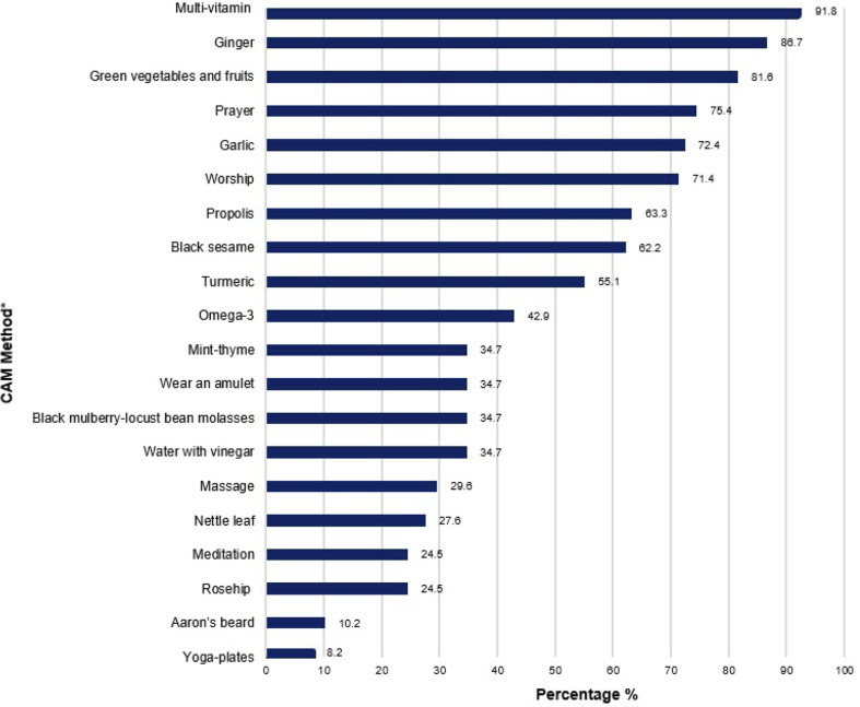 Effects of COVID-19 fear and anxiety on attitudes towards complementary and alternative medicine use in women with gynecological cancer during the COVID-19 pandemic