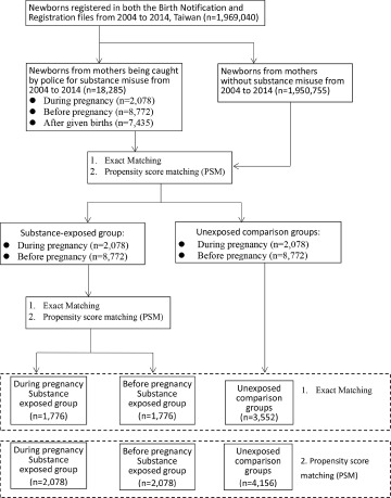 Substance use before or during pregnancy and the risk of child mortality, perinatal morbidities and congenital anomalies.