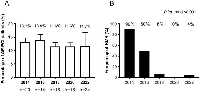 Temporal Trends in Antithrombotic Therapy for Patients With Atrial Fibrillation Undergoing Percutaneous Coronary Intervention From 2014 to 2022 in Japan.