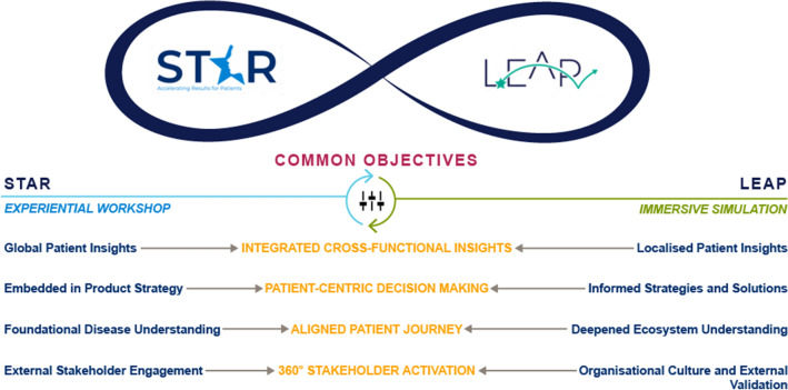 Embedding Patient-Centricity by Collaborating with Patients to Transform the Rare Disease Ecosystem.