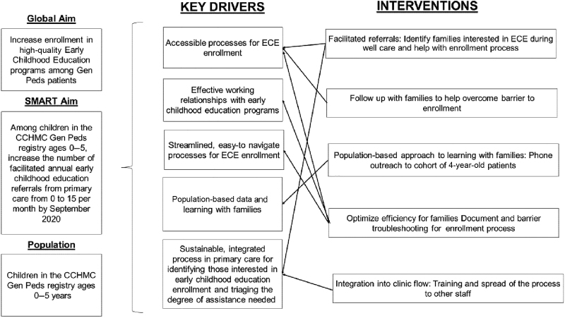 Using Quality Improvement to Design Early Childhood Services Navigation in Primary Care.