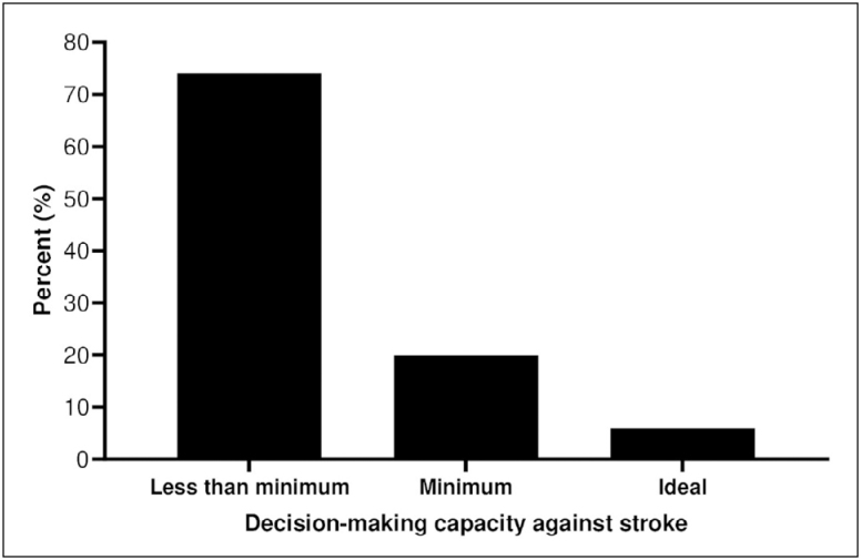 Awareness of stroke among patients with chronic kidney disease on hemodialysis: a cross-sectional study.