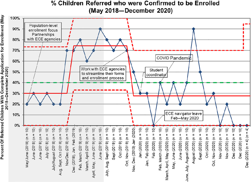 Using Quality Improvement to Design Early Childhood Services Navigation in Primary Care.