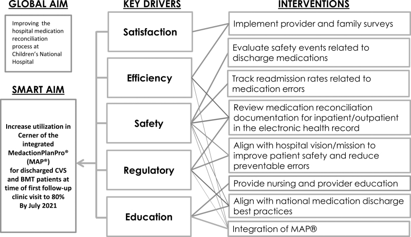 A Quality Improvement Initiative to Improve Pediatric Discharge Medication Safety and Efficiency.