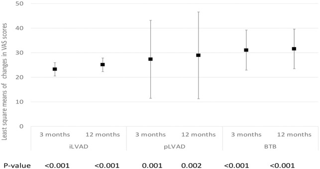 Impact of Different Therapeutic Strategies With Left Ventricular Assist Devices on Health-Related Quality of Life During Prolonged Device-Based Support.