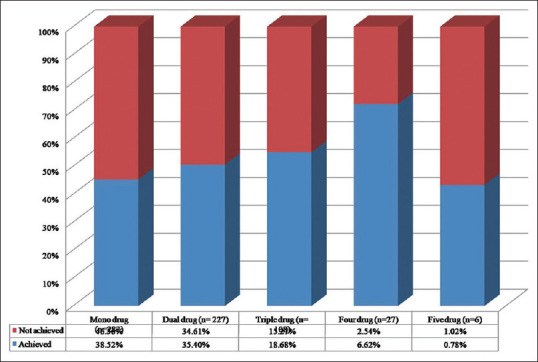 Prescribing patterns and pharmacoeconomic analysis of antihypertensive drugs in South Indian population: A cross-sectional study.