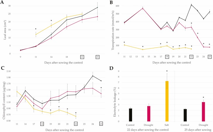 Impact of drought and salt stress on galactinol and raffinose family oligosaccharides in common bean (<i>Phaseolus vulgaris</i>).