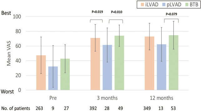 Impact of Different Therapeutic Strategies With Left Ventricular Assist Devices on Health-Related Quality of Life During Prolonged Device-Based Support.