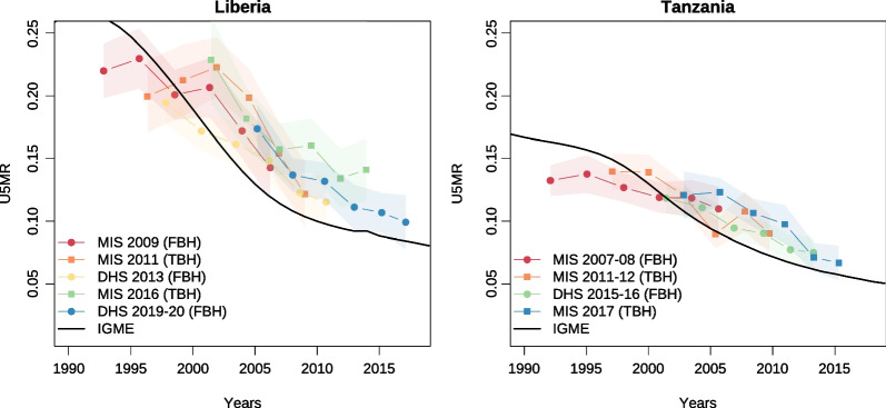 An evaluation of truncated birth histories for the rapid measurement of fertility and child survival.