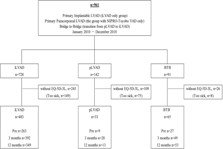 Impact of Different Therapeutic Strategies With Left Ventricular Assist Devices on Health-Related Quality of Life During Prolonged Device-Based Support.