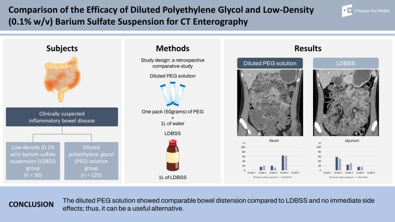 Comparison of the Efficacy of Diluted Polyethylene Glycol and Low-Density (0.1% w/v) Barium Sulfate Suspension for CT Enterography.