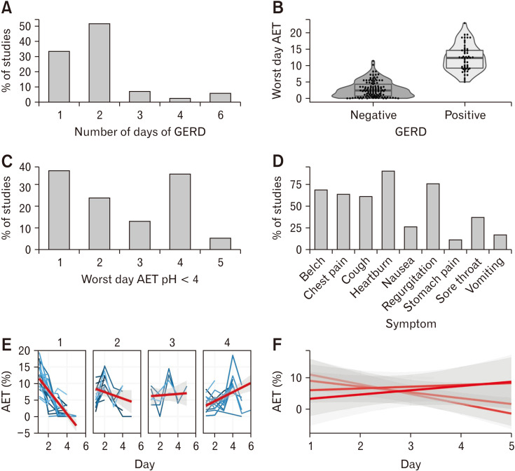 Extended Wireless pH Monitoring Significantly Increases Gastroesophageal Reflux Disease Diagnoses in Patients With a Normal pH Impedance Study.