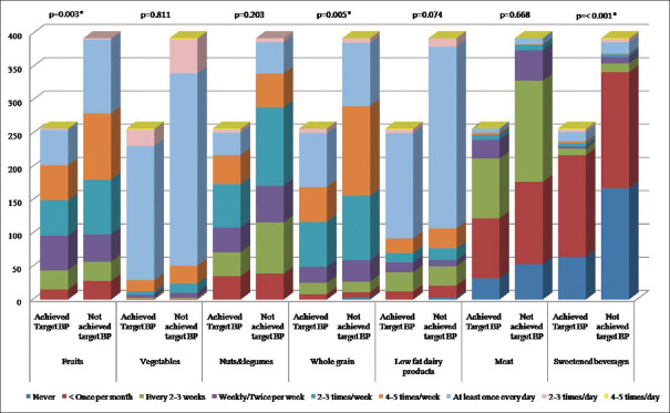 Prescribing patterns and pharmacoeconomic analysis of antihypertensive drugs in South Indian population: A cross-sectional study.