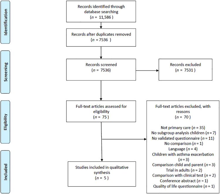 A systematic review of questionnaires measuring asthma control in children in a primary care population.