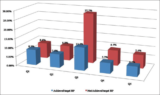 Prescribing patterns and pharmacoeconomic analysis of antihypertensive drugs in South Indian population: A cross-sectional study.