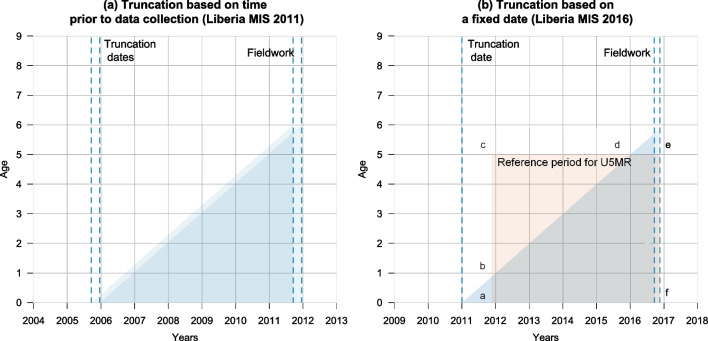 An evaluation of truncated birth histories for the rapid measurement of fertility and child survival.