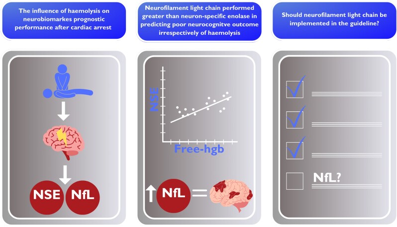 Predicting poor neurological outcomes following out-of-hospital cardiac arrest using neuron-specific enolase and neurofilament light chain in patients with and without haemolysis.