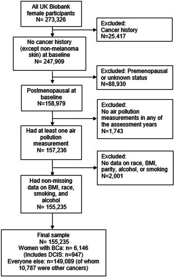 Association of air pollution with postmenopausal breast cancer risk in UK Biobank.