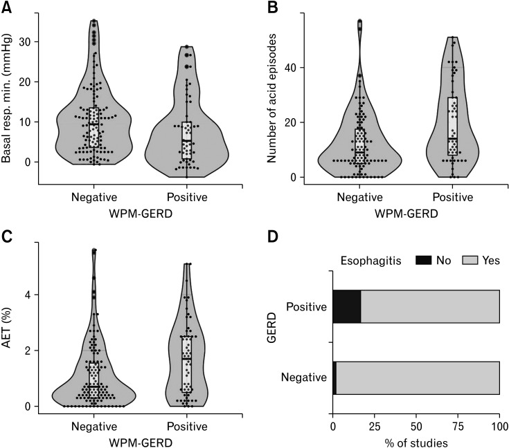 Extended Wireless pH Monitoring Significantly Increases Gastroesophageal Reflux Disease Diagnoses in Patients With a Normal pH Impedance Study.