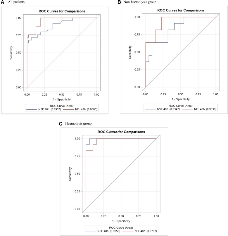 Predicting poor neurological outcomes following out-of-hospital cardiac arrest using neuron-specific enolase and neurofilament light chain in patients with and without haemolysis.