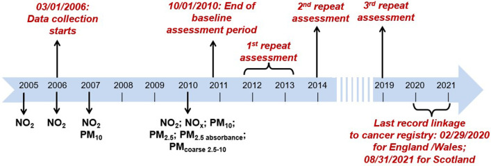 Association of air pollution with postmenopausal breast cancer risk in UK Biobank.