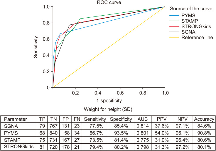 Value of Nutritional Screening Tools Versus Anthropometric Measurements in Evaluating Nutritional Status of Children in a Low/Middle-Income Country.