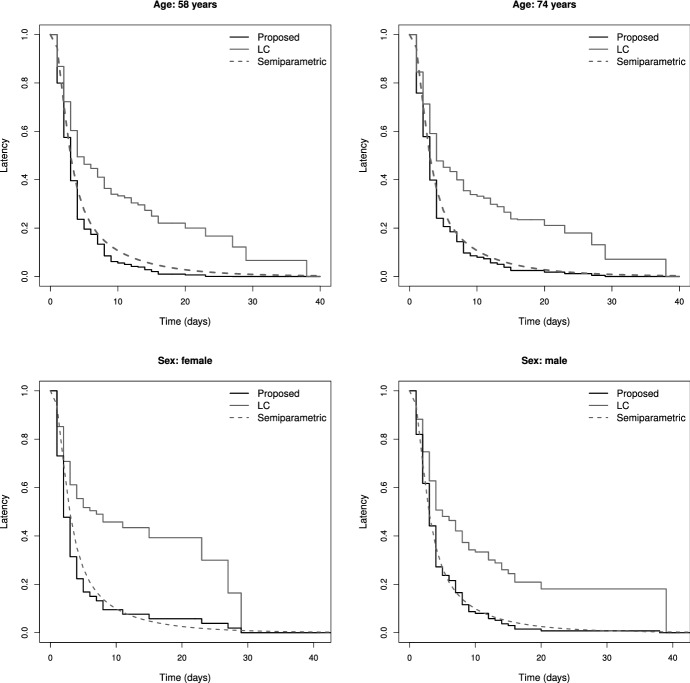 Latency function estimation under the mixture cure model when the cure status is available.