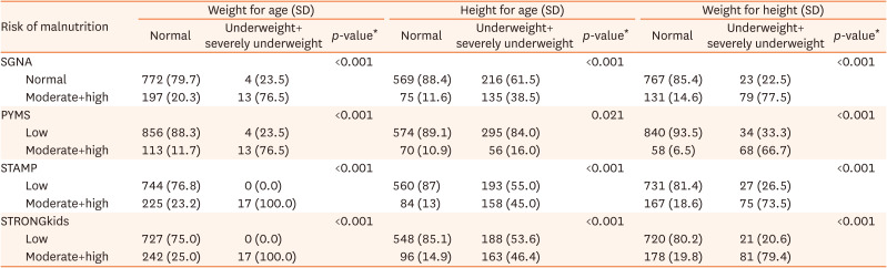 Value of Nutritional Screening Tools Versus Anthropometric Measurements in Evaluating Nutritional Status of Children in a Low/Middle-Income Country.